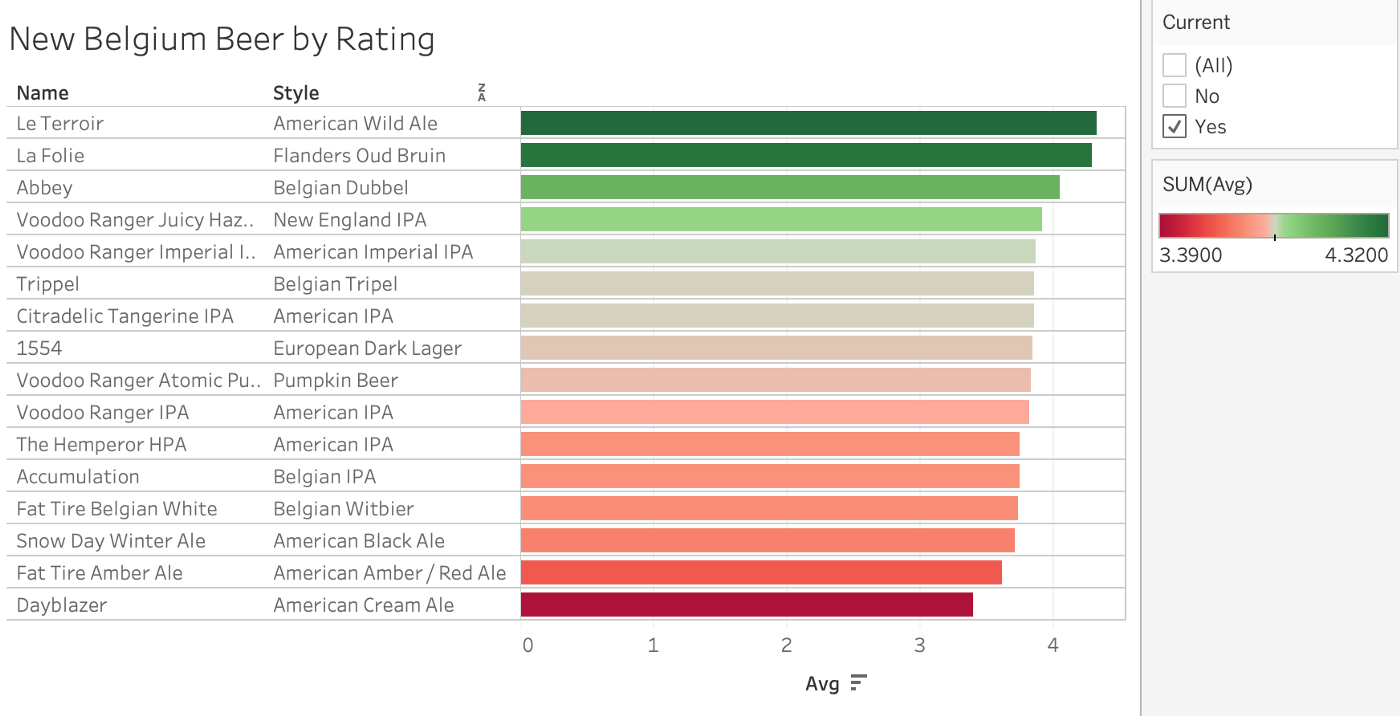 Tableau horizontal bar chart with New Belgium beer ratings