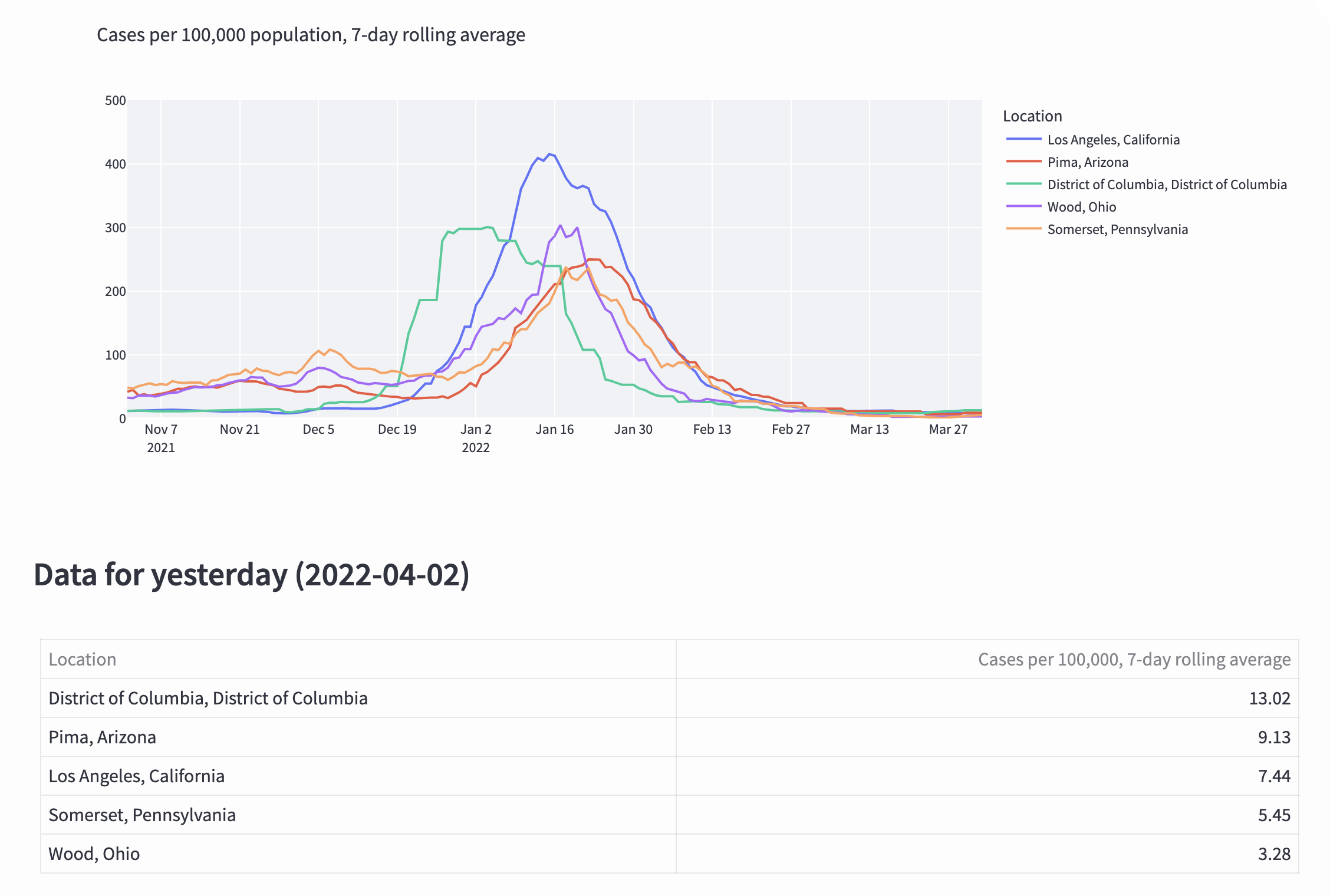 screenshot of covid data